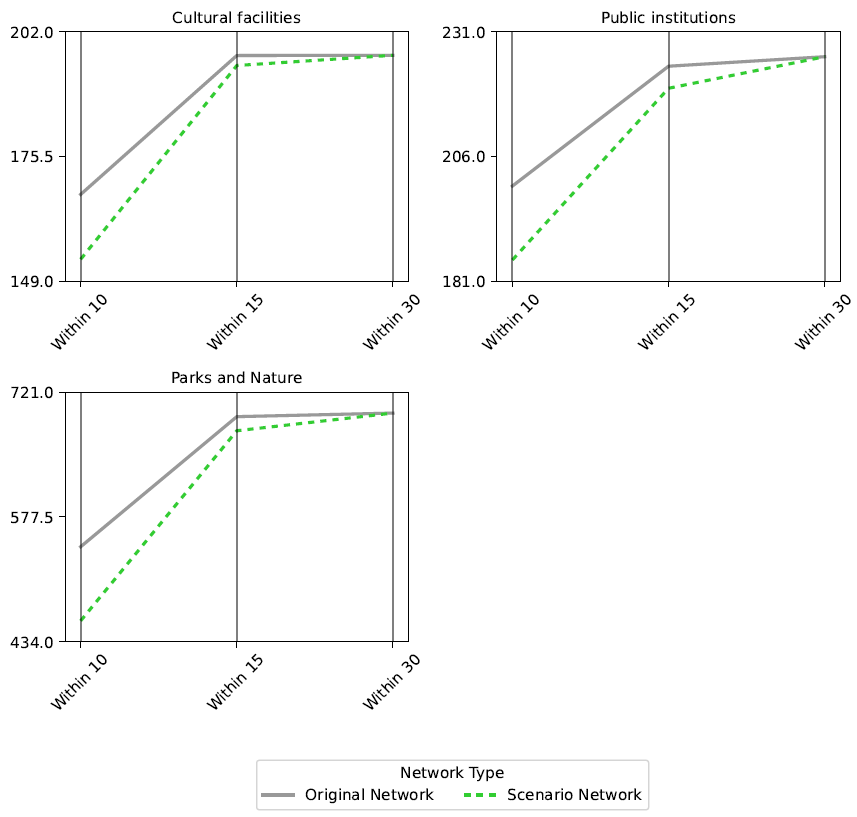 Cincinnati, OH and Covington, KY travel time threshold line chart showing a decrease in access to various amenities in the 10- and 15-minute travel time windows, but return to original access levels in 30-minute travel time