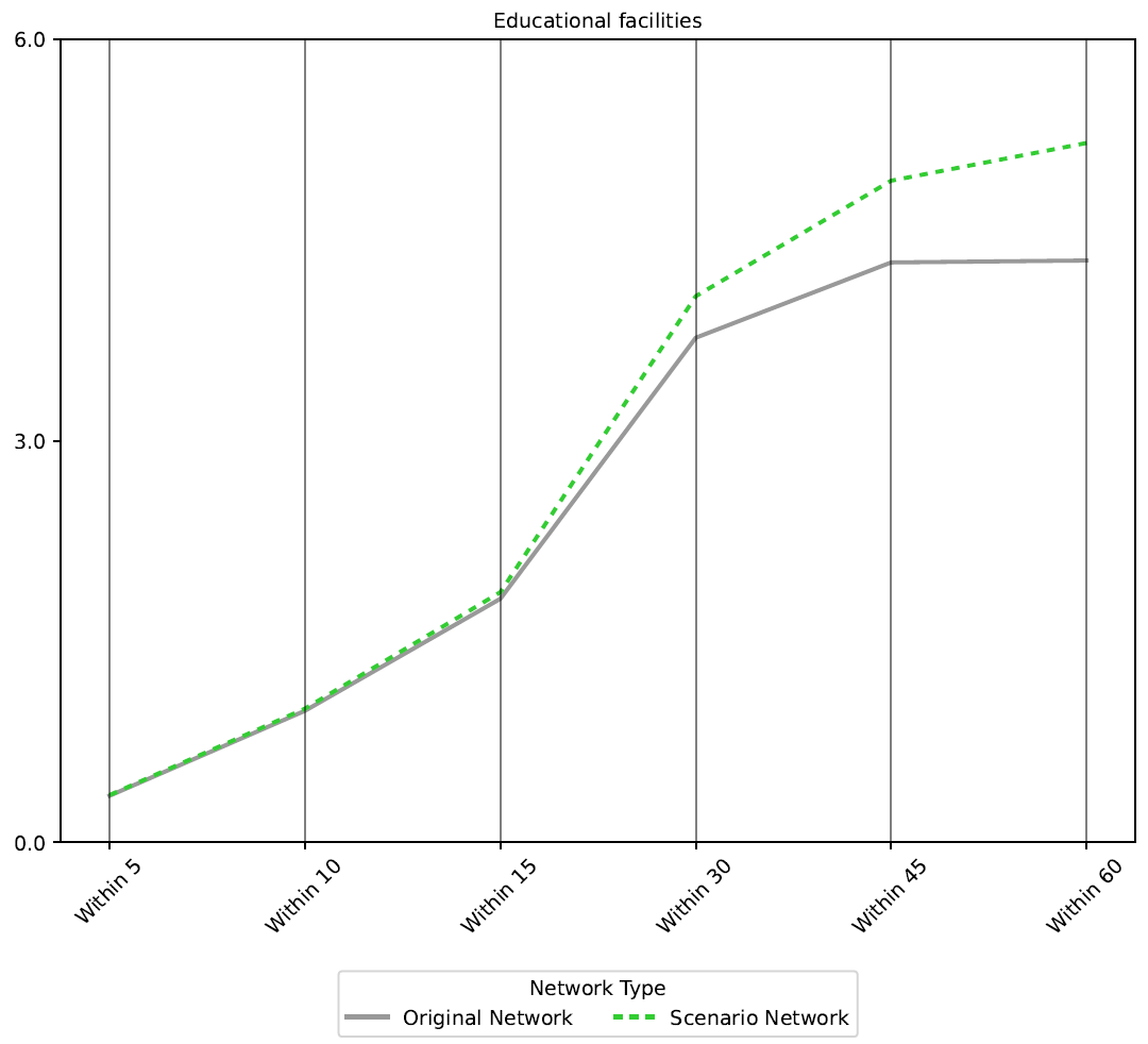Lincoln, IL increase travel time threshold line chart showing improvement in low-stress pedestrian access to educational facilities at travel time thresholds from 5-60 minutes