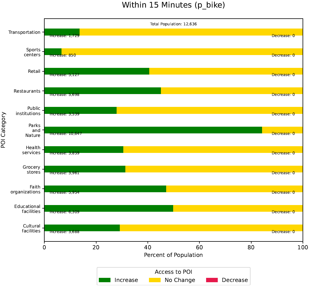 Missoula, MT population horizontal stacked bar chart showing access improvements for residents in all POI categories